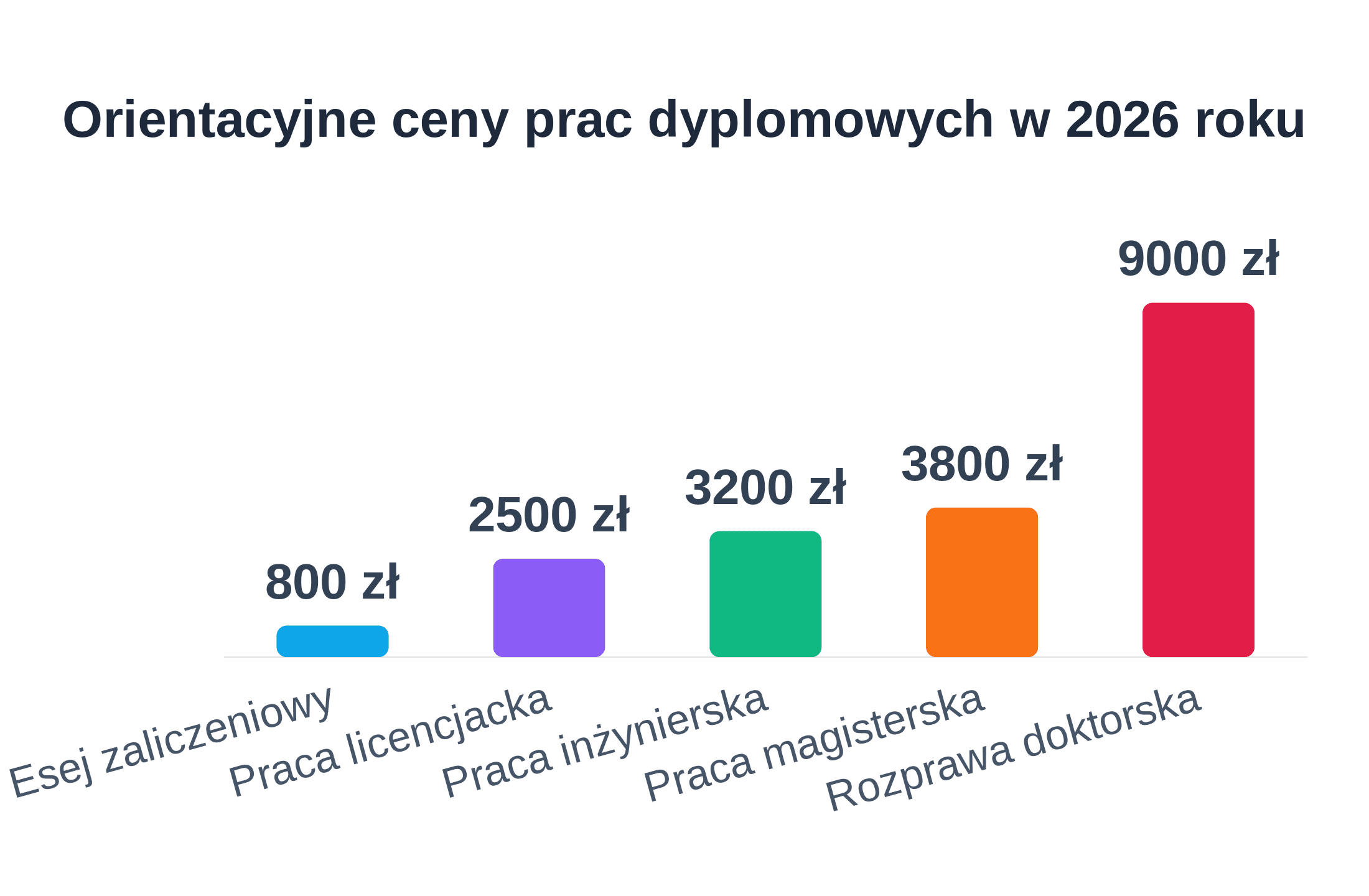 Orientacyjne ceny prac dyplomowych w 2026 roku według typu pracy