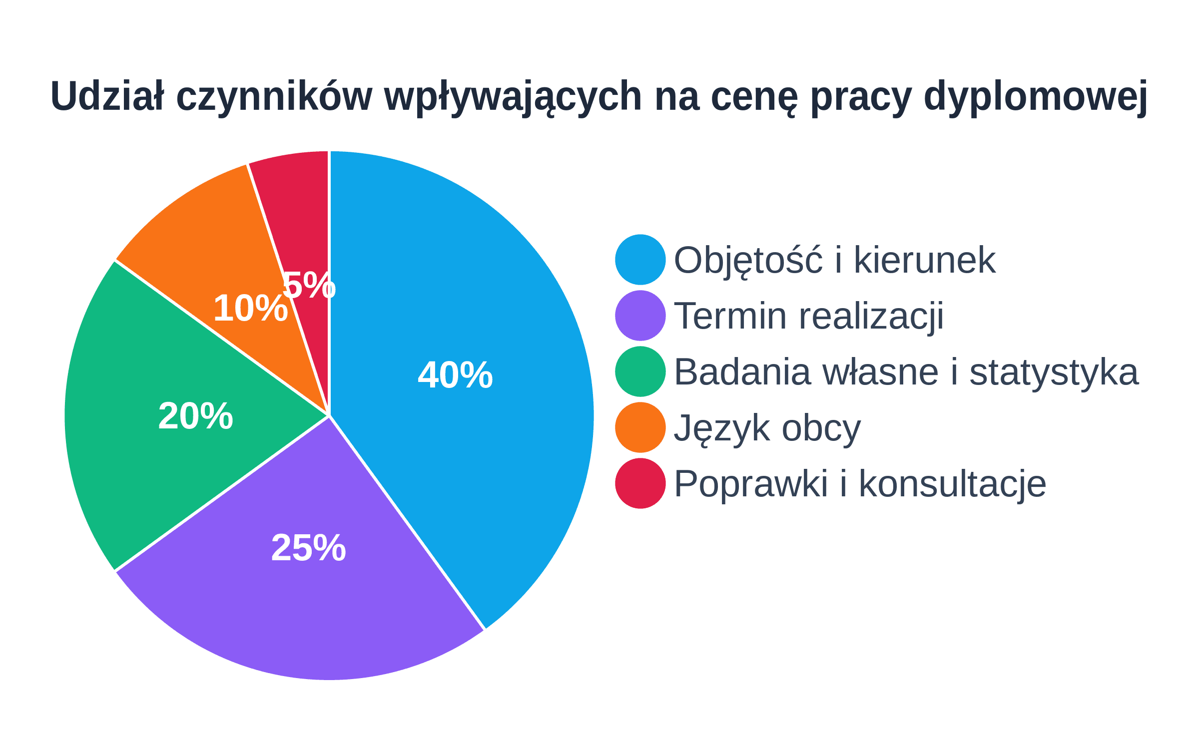 Czynniki wpływające na cenę pracy dyplomowej