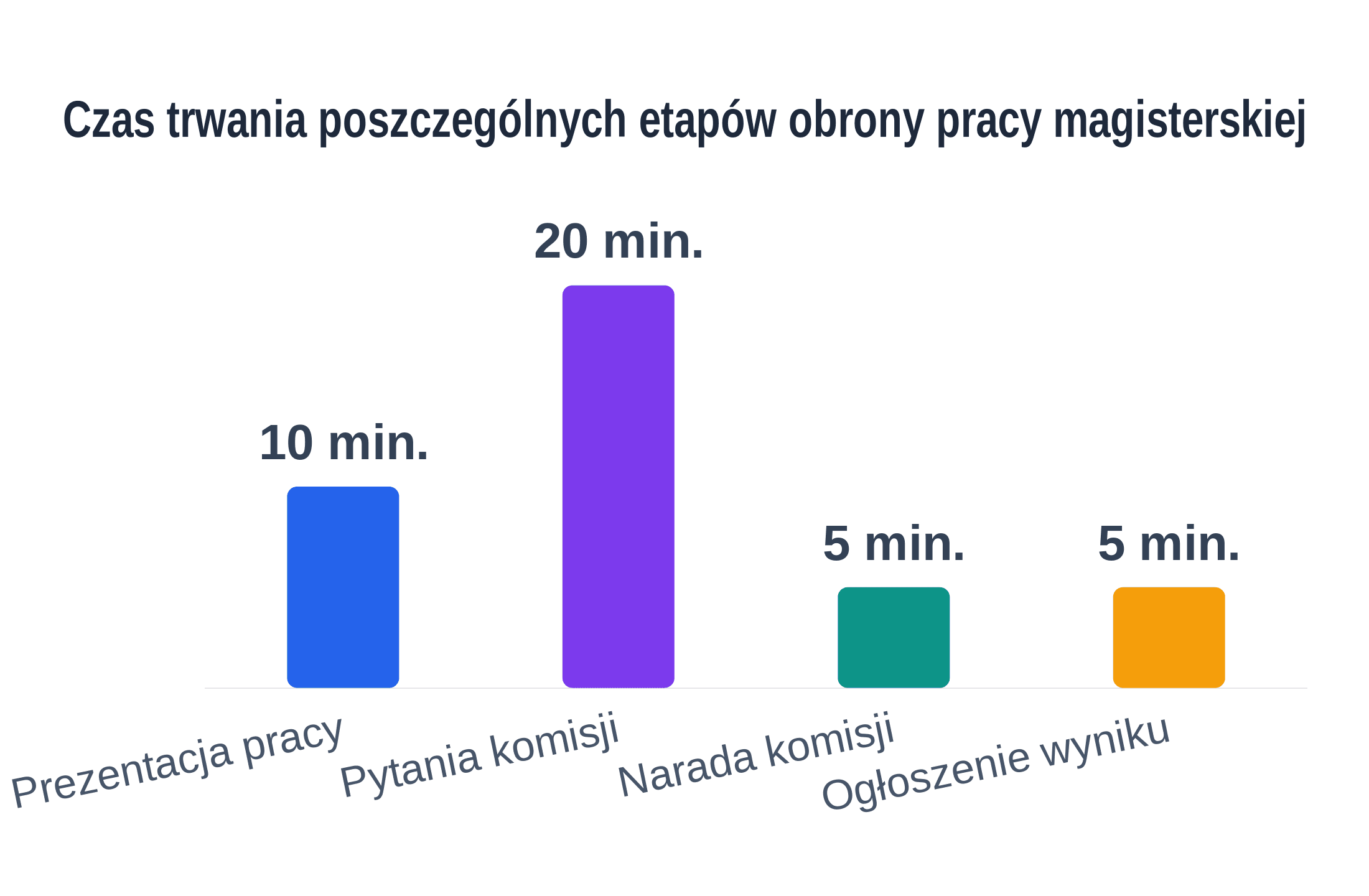 Wykres słupkowy pokazujący czas etapów obrony pracy magisterskiej