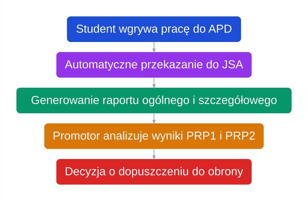 Diagram pięciu kroków weryfikacji pracy dyplomowej w systemie JSA