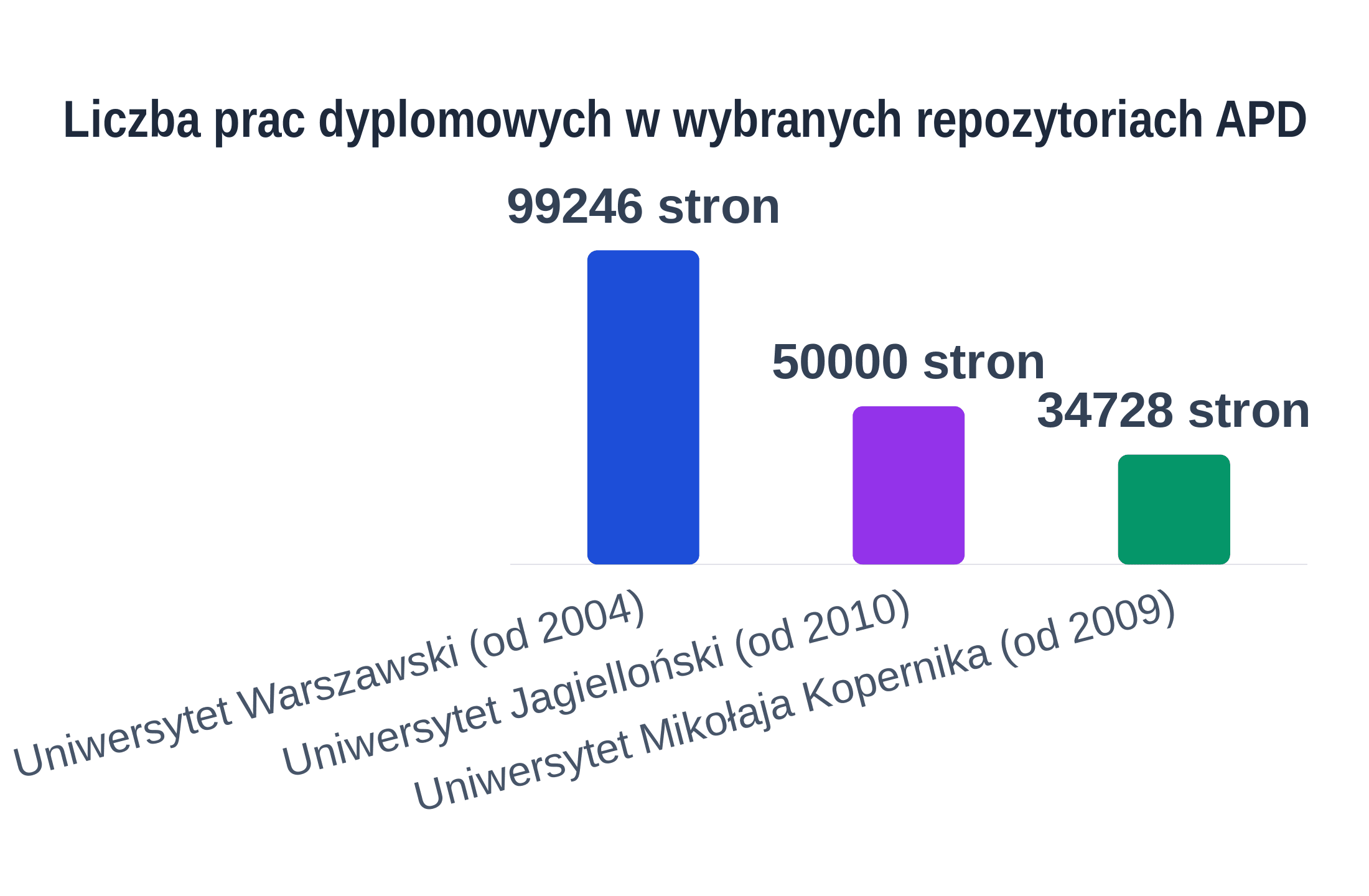 Wykres słupkowy porównujący liczby prac w APD na UW, UJ i UMK