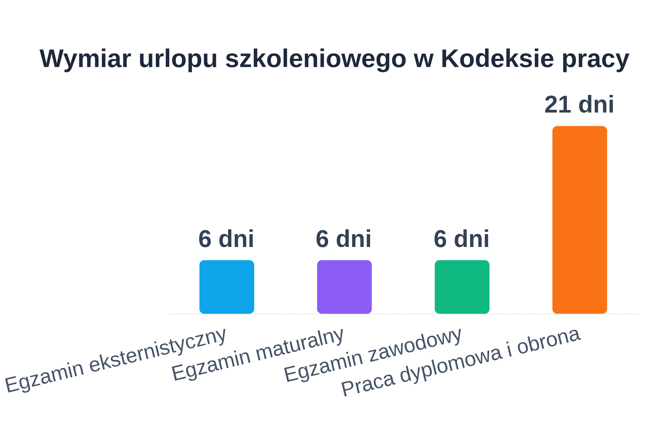 Wykres slupkowy pokazujacy liczbe dni urlopu szkoleniowego