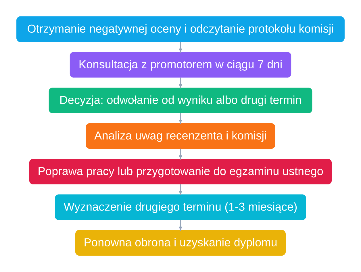 Diagram kroków postępowania po niezdanej obronie magisterskiej