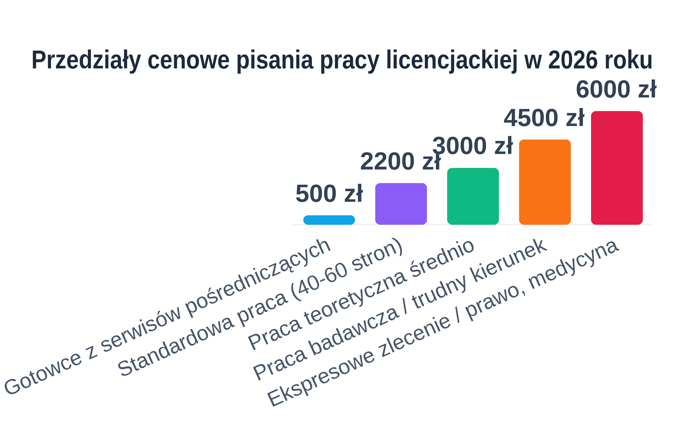 Wykres słupkowy przedstawiający przedziały cen pisania pracy licencjackiej w złotych