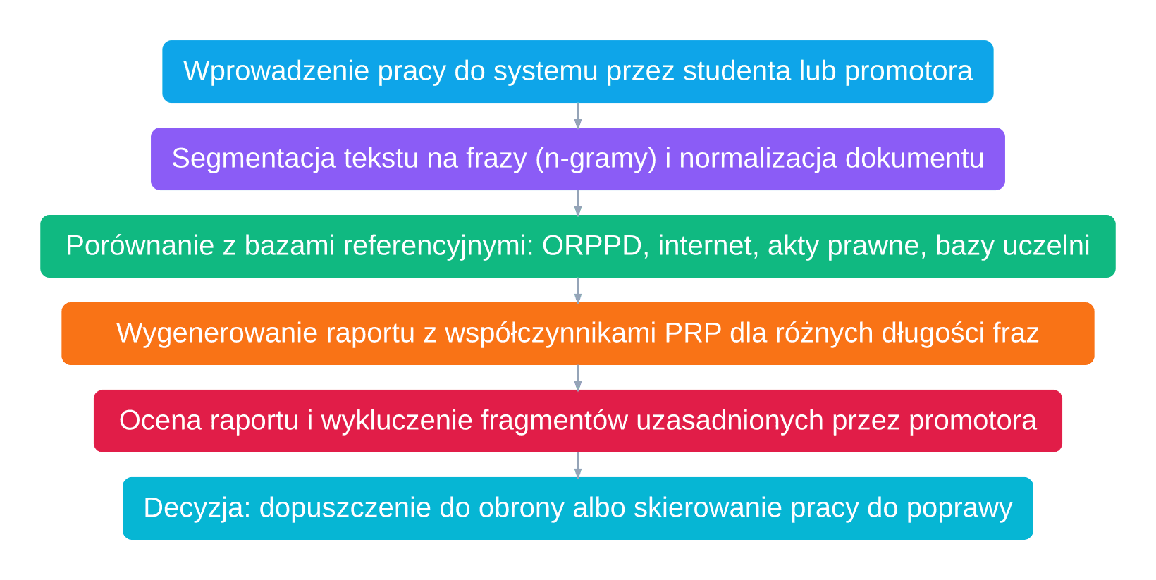 Diagram sześciu etapów badania antyplagiatowego od wgrania pliku do decyzji promotora