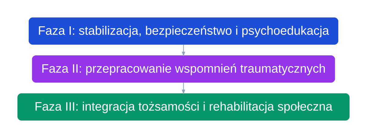 Diagram trzech kolejnych faz psychoterapii dysocjacyjnego zaburzenia tożsamości