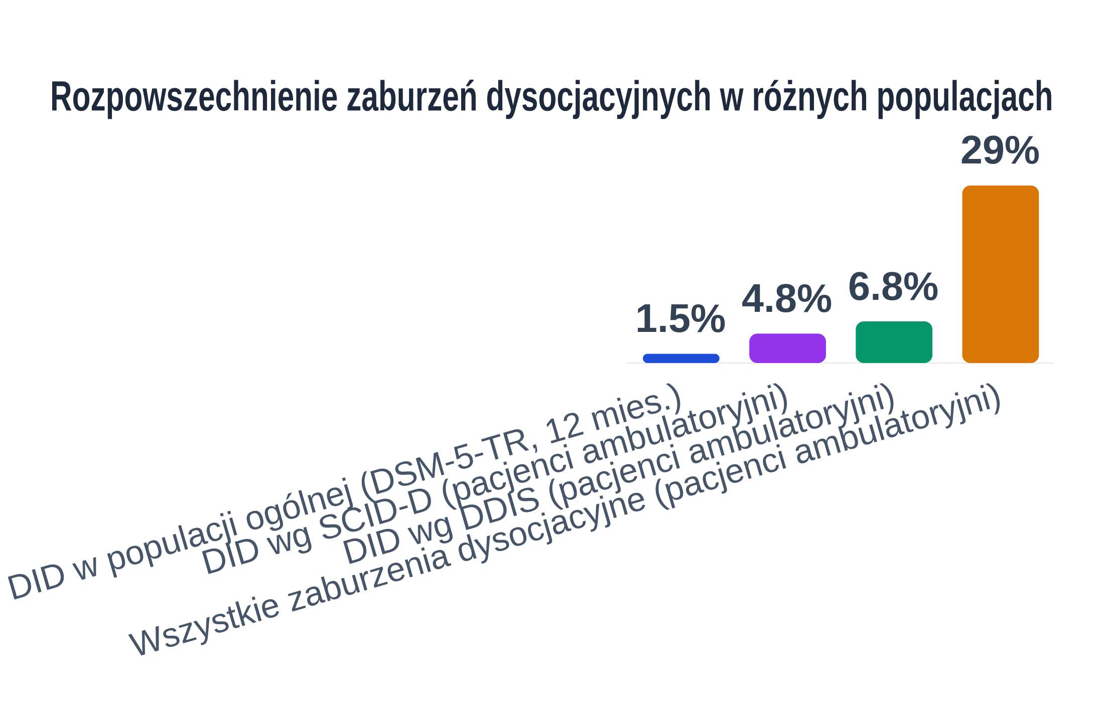 Wykres słupkowy porównujący rozpowszechnienie DID w populacji ogólnej i klinicznej