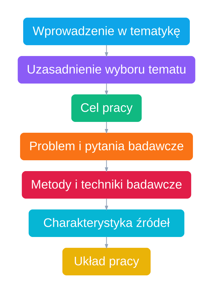 Diagram siedmiu kolejnych elementów wstępu pracy licencjackiej