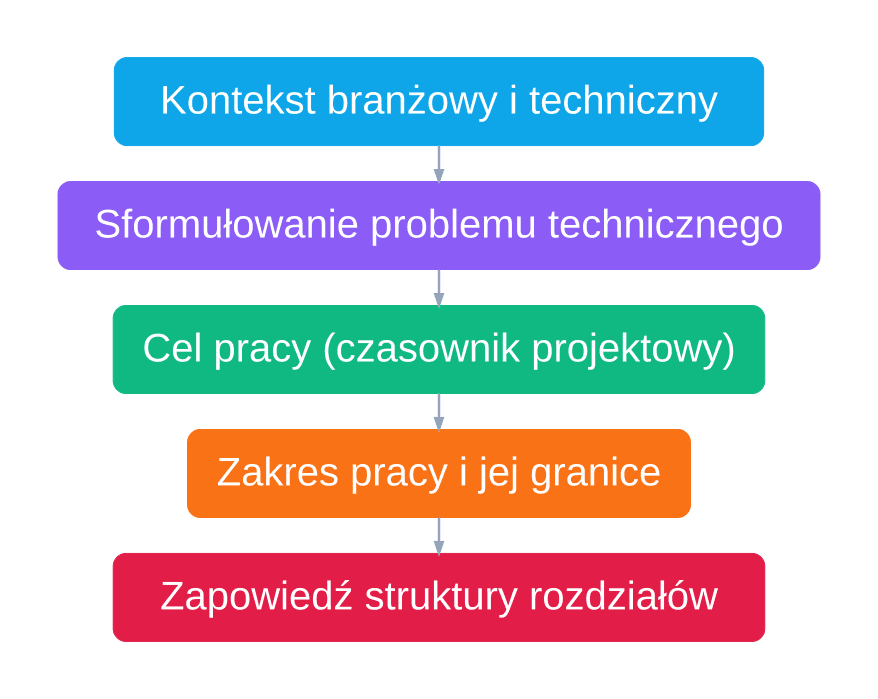 Diagram pięciu kolejnych bloków treściowych wstępu do pracy inżynierskiej
