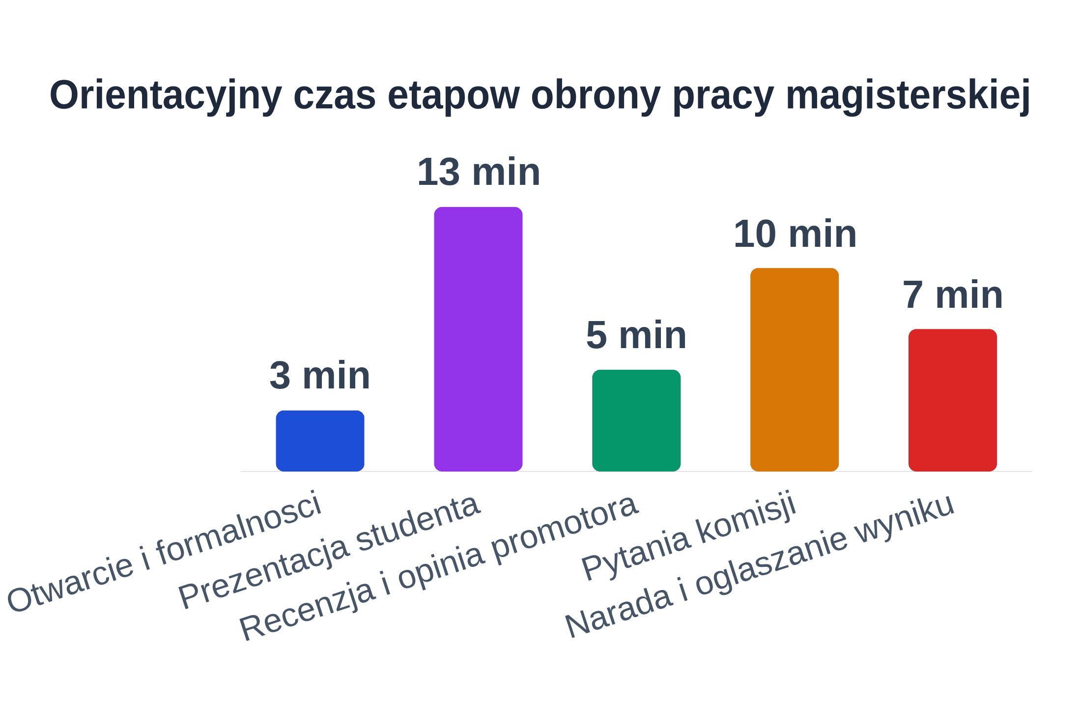 Wykres slupkowy przedstawiajacy czas trwania piaciu etapow obrony w minutach