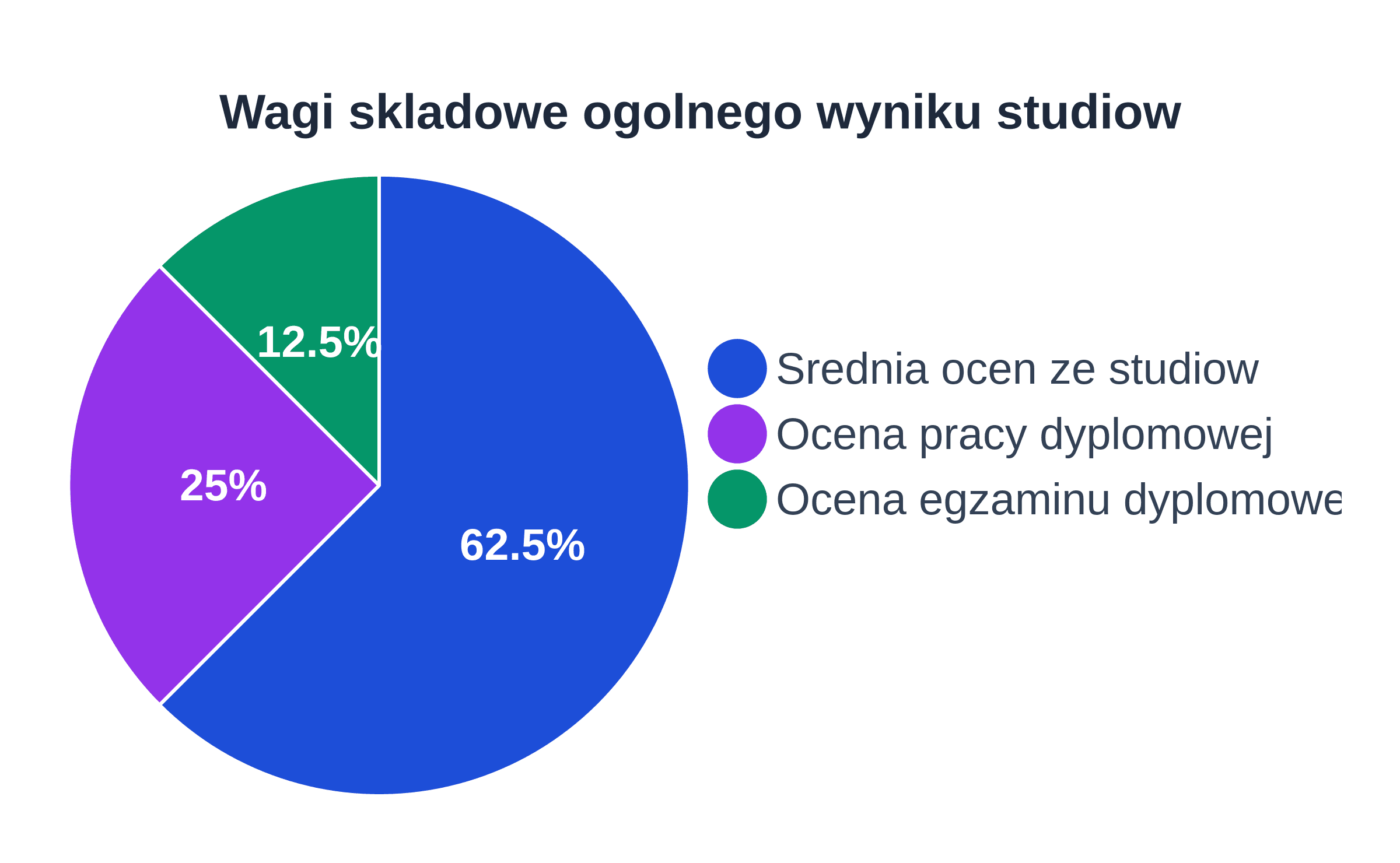 Wykres kolowy pokazujacy udzial sredniej ocen, oceny pracy i oceny egzaminu w wyniku studiow
